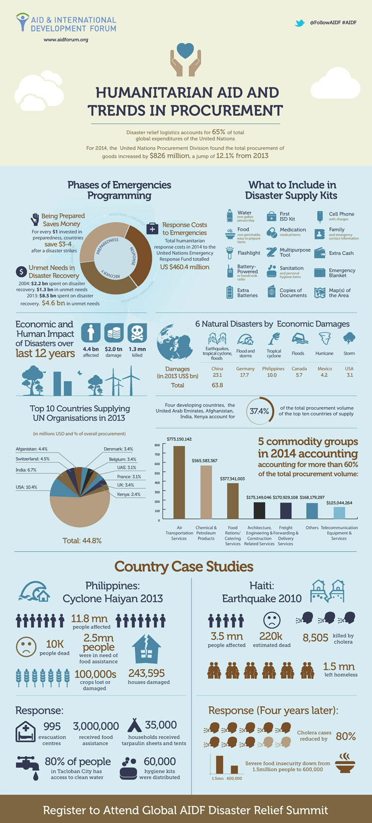 Humanitarian-Aid-Infographic-M