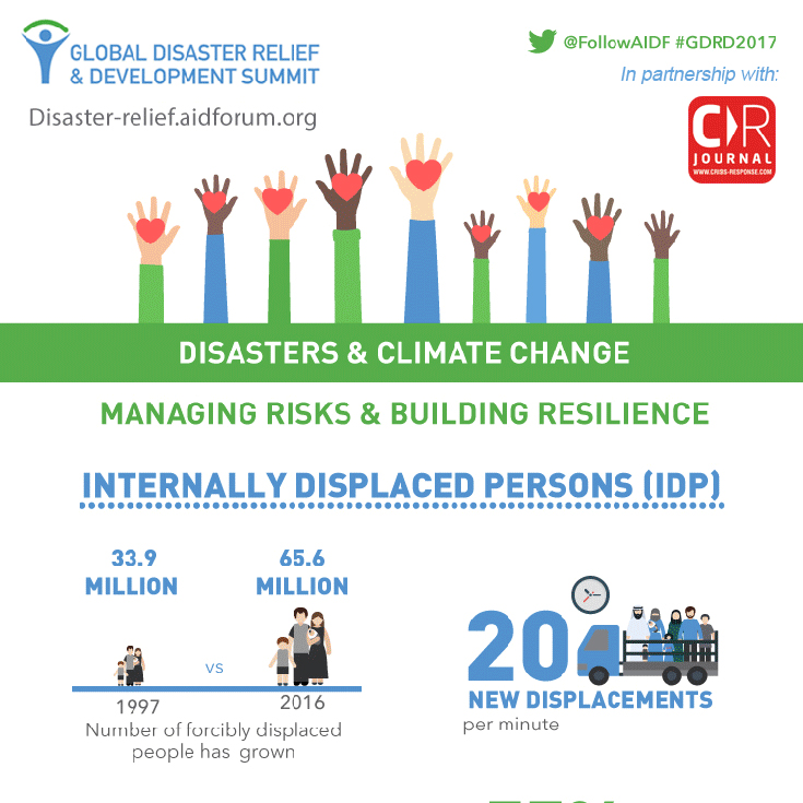 Infographic on disasters and climate change: IDPs and refugees 